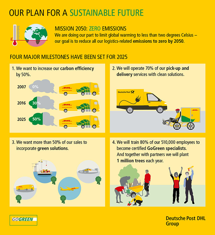 sustainable future